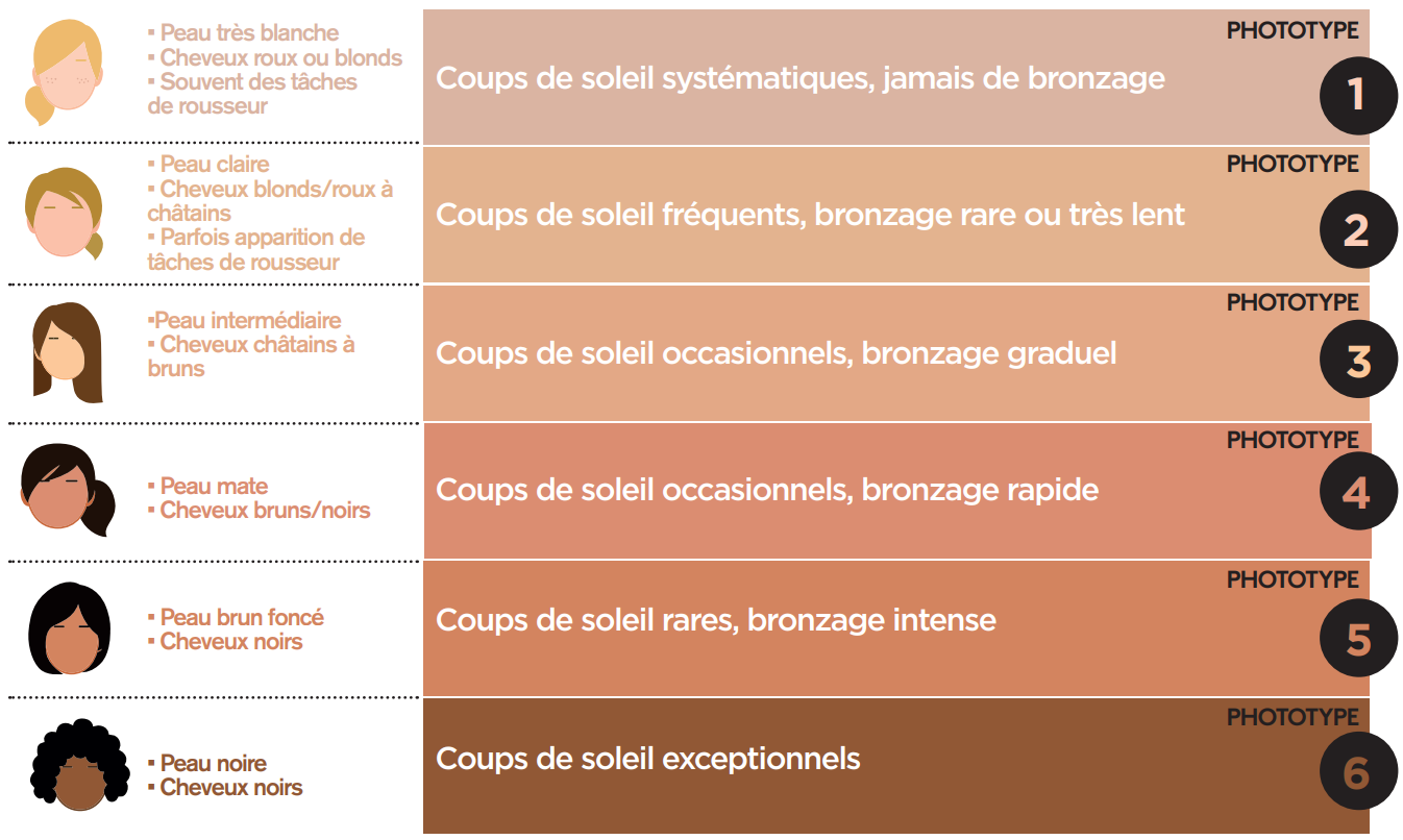 Prévention cancer de la peau. les différents phototypes