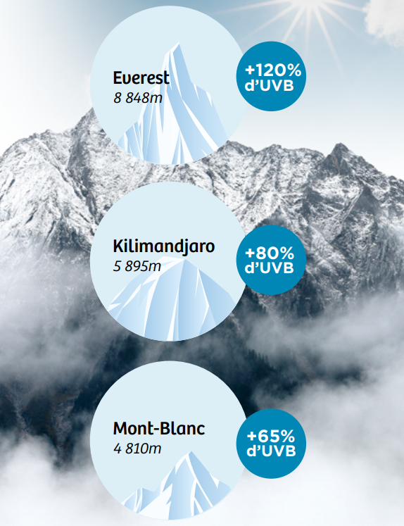 Prévention cancer de la peau. sport montagne